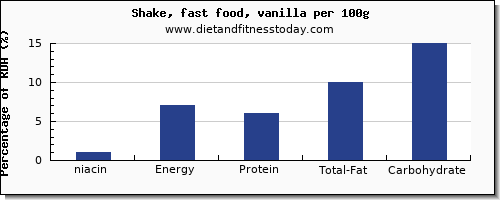 niacin and nutrition facts in a shake per 100g